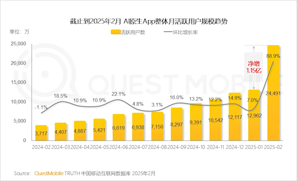DeepSeek引爆 AI原生App活跃用户数一个月几乎翻倍-第1张图片-芙蓉之城