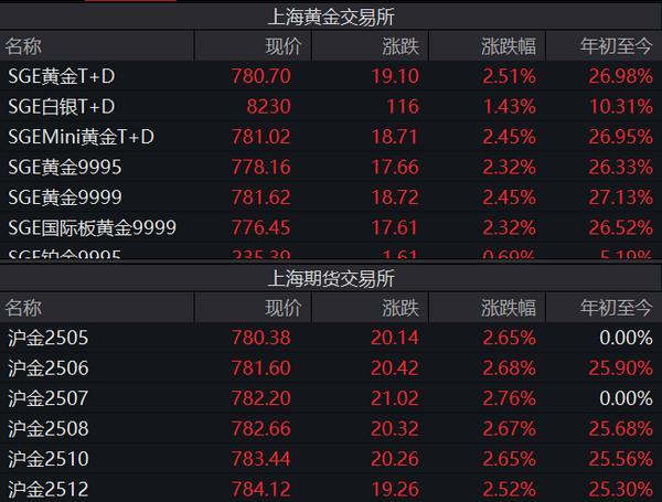 金价再创新高，国内金饰迈入千元时代，还能上车吗？-第2张图片-芙蓉之城