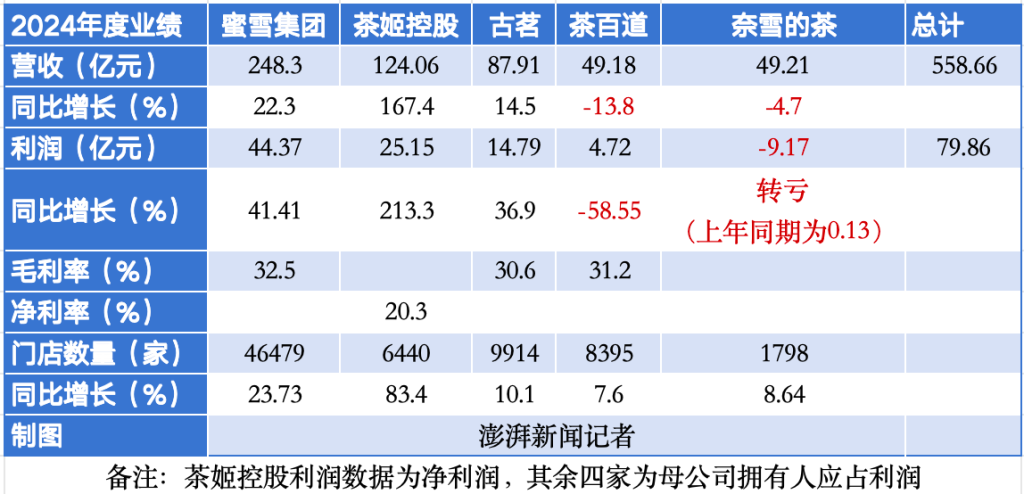 五大新茶饮集团去年业绩分化：蜜雪248亿营收领跑，奈雪亏超9亿元-第1张图片-芙蓉之城