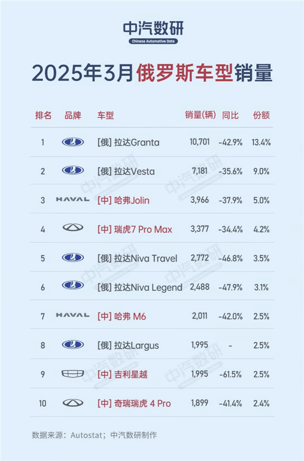 中国车拿下俄罗斯市场：销量榜前十 国产品牌占据八席-第2张图片-芙蓉之城