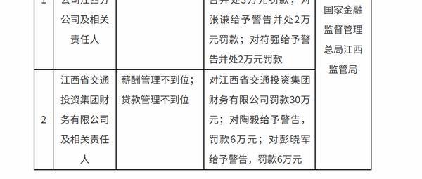 江西省交通投资集团财务公司被罚30万元：因贷款管理不到位等-第1张图片-芙蓉之城