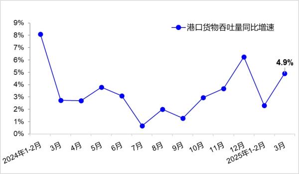 交通运输部：一季度货运量增速快于去年全年水平-第2张图片-芙蓉之城