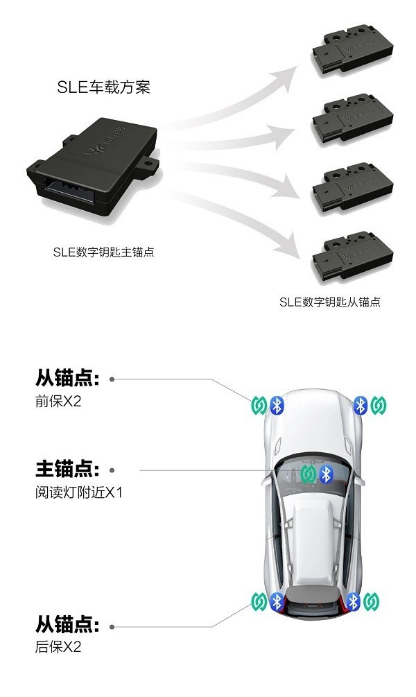 芯闻速递丨相位差+TOF测距，星闪车钥匙断代体验的“强心脏”！-第5张图片-芙蓉之城