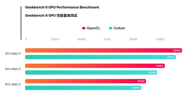 RTX 5060 Ti 16GB首次跑分！比4060 Ti高出14%-第1张图片-芙蓉之城