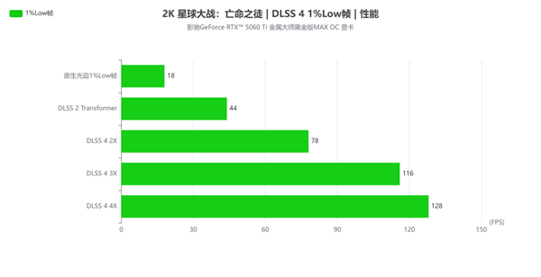 2K光追游戏好手|影驰GeForce RTX 5060 Ti 金属大师黑金版MAX OC 显卡评测-第29张图片-芙蓉之城