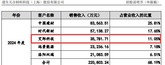 道生天合2024下半年业绩猛增、经营现金流转正，多家客户供应商重叠拷问招股书真实性-第3张图片-芙蓉之城