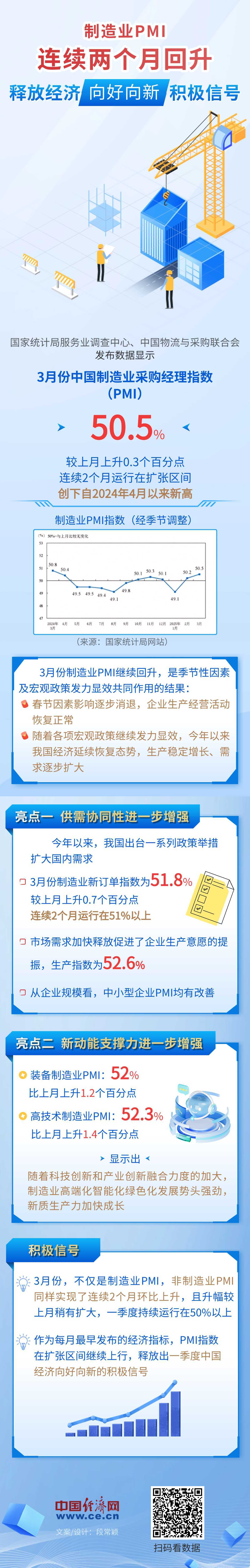【图解】制造业PMI连续两个月回升，释放经济向好向新积极信号-第1张图片-芙蓉之城