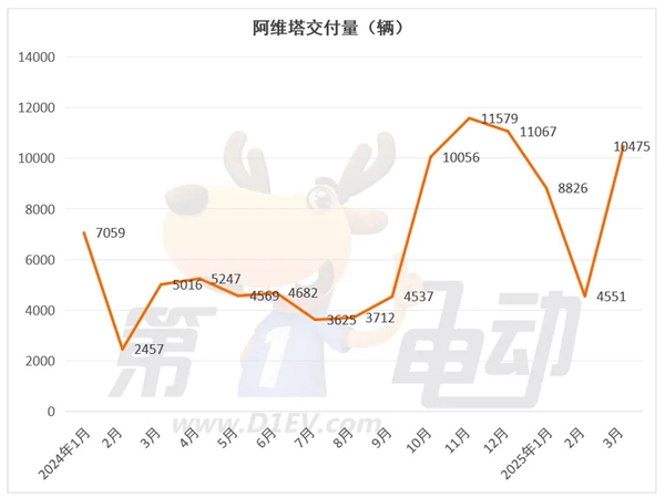 3月新势力榜：零跑首次夺冠，小米逼近3万辆创新高-第8张图片-芙蓉之城
