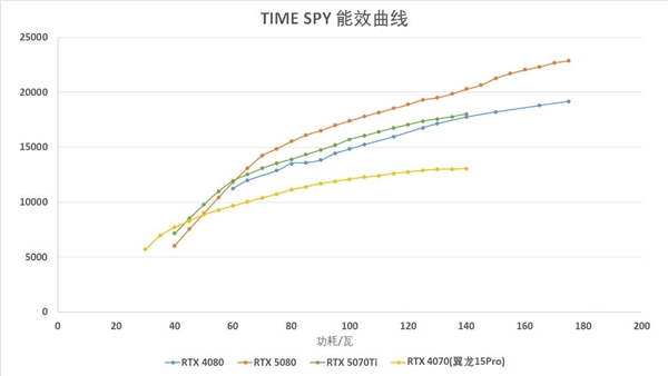 RTX 5070 Ti移动版性能分析：国补后真香-第4张图片-芙蓉之城