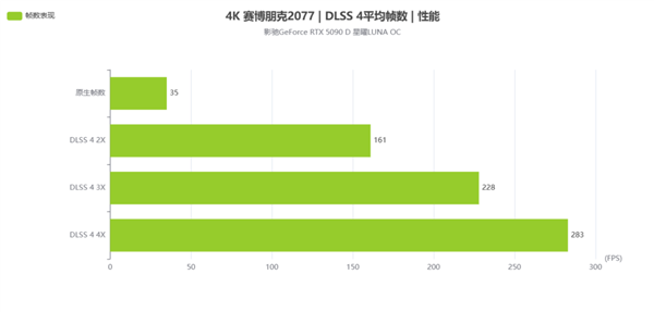 新星曜 放肆AI|影驰GeForce RTX 5090 D 星曜LUNA OC显卡评测-第28张图片-芙蓉之城