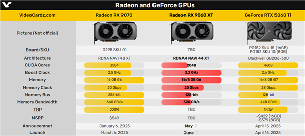AMD RX 9060 XT下个月就发！RTX 5060 Ti危险了-第2张图片-芙蓉之城