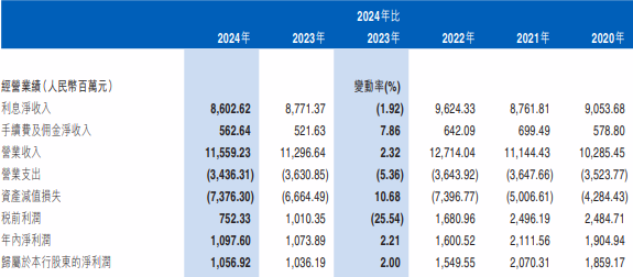 江西银行换帅后年报第三卷：业绩反转 副行长去年落马-第1张图片-芙蓉之城