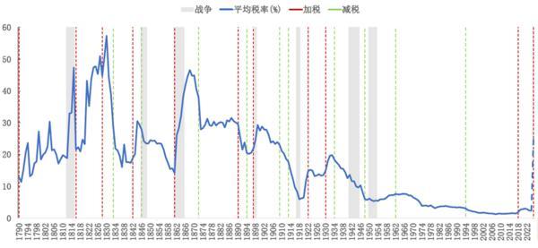应对“大变局”：关税风暴之下 大类资产配置怎么做？-第1张图片-芙蓉之城