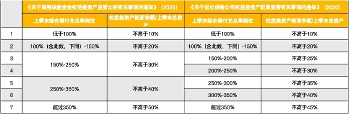 险资入市“弹药”充足！监管放开权益配置上限 预计超29家险企可增配-第1张图片-芙蓉之城