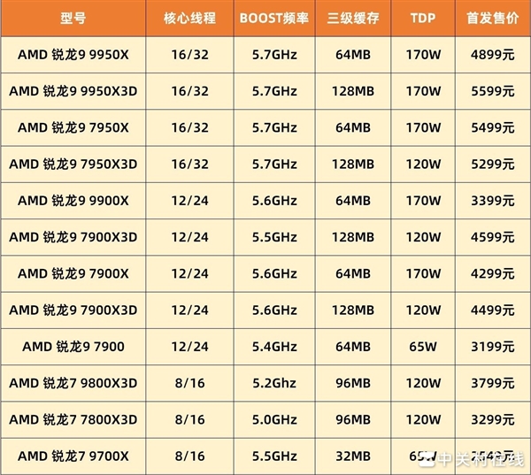 到底选谁：9800X3D实测游戏帧数对比7800X3D-第2张图片-芙蓉之城