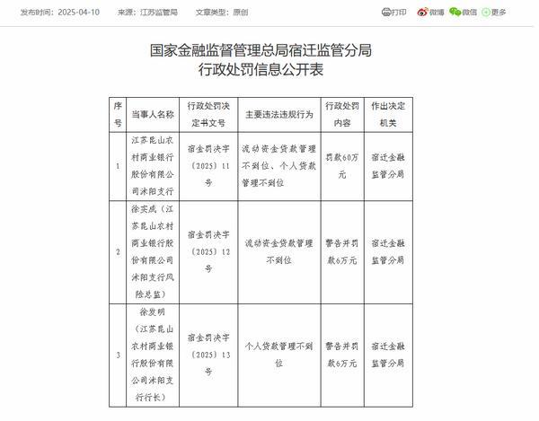 江苏昆山农商银行沭阳支行被罚60万：因流动资金贷款管理不到位等-第1张图片-芙蓉之城