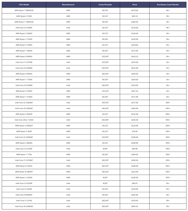 收入是Intel的5倍！AMD CPU美国亚马逊3月销量惊人占比80%-第1张图片-芙蓉之城