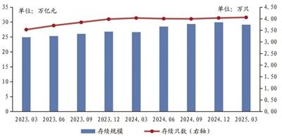 首季银行理财规模环比下滑 机构预计全年增势仍向好-第1张图片-芙蓉之城