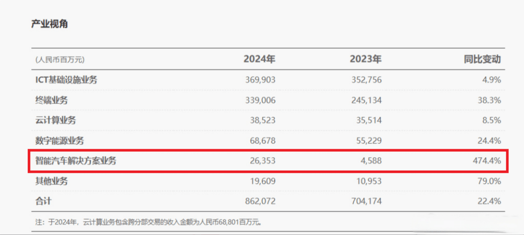 EV晨报 | 华为24年营收8621亿，智能汽车收入涨超474%；理想汽车今年销售目标70万，纯电5万；特斯拉焕新Y首推3年0息-第1张图片-芙蓉之城