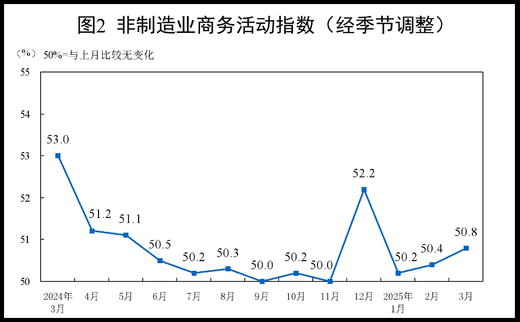 三大指数继续上行 我国经济总体保持扩张——透视3月份PMI数据-第2张图片-芙蓉之城