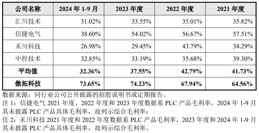 傲拓科技IPO：应收账款激增数倍 毛利率远高于行业均值-第1张图片-芙蓉之城