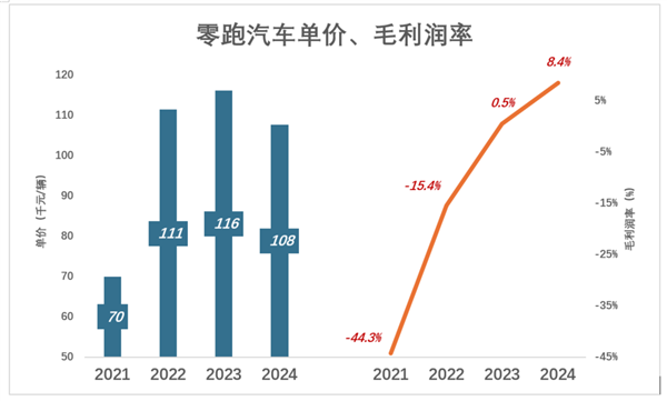 零跑还有多少后劲-第3张图片-芙蓉之城