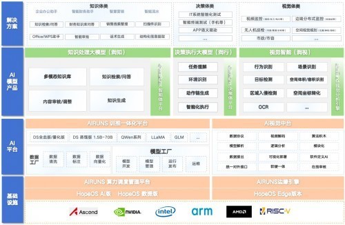对话润和软件马超：全栈国产化+软硬一体，加速企业AI场景落地-第2张图片-芙蓉之城