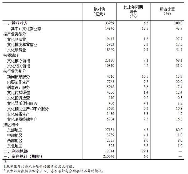 国家统计局：一季度全国规模以上文化及相关产业企业营业收入增长6.2%-第1张图片-芙蓉之城