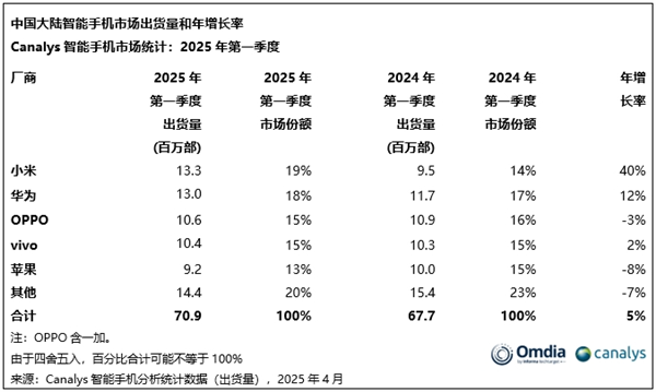 中国智能机市场第一季度出货量排名出炉：小米时隔十年重夺第一-第2张图片-芙蓉之城