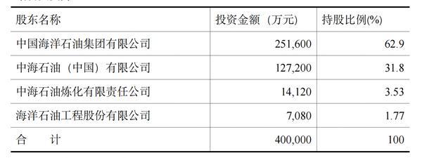 中海油财务公司2024年实现利润总额17.78亿元 净利13.72亿元-第1张图片-芙蓉之城