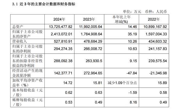江苏金租2024年营收同比增长10.26% 净利同比增长10.63%-第1张图片-芙蓉之城