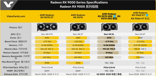 精准填补空白！AMD RX 9070 GRE更多规格曝光：12GB显存、2.79GHz-第1张图片-芙蓉之城