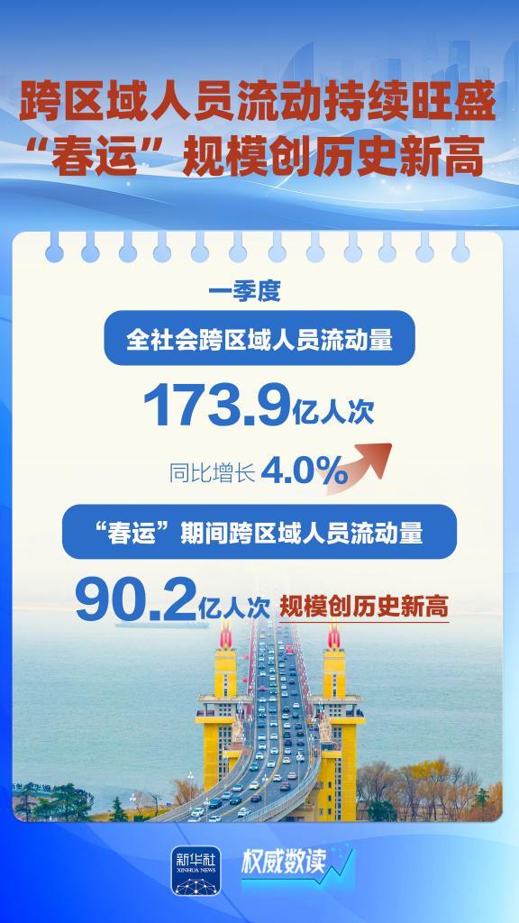 权威数读丨这几组数据，折射“流动中国”蓬勃活力-第1张图片-芙蓉之城