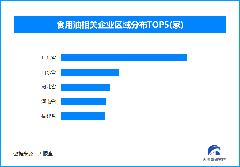 食用植物油排查整治行动启 我国现存食用油相关企业超25.1万家-第1张图片-芙蓉之城