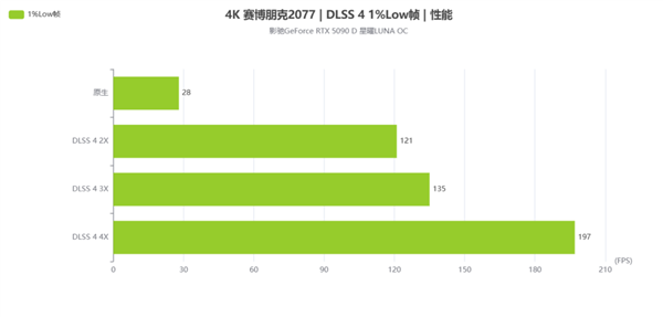 新星曜 放肆AI|影驰GeForce RTX 5090 D 星曜LUNA OC显卡评测-第31张图片-芙蓉之城