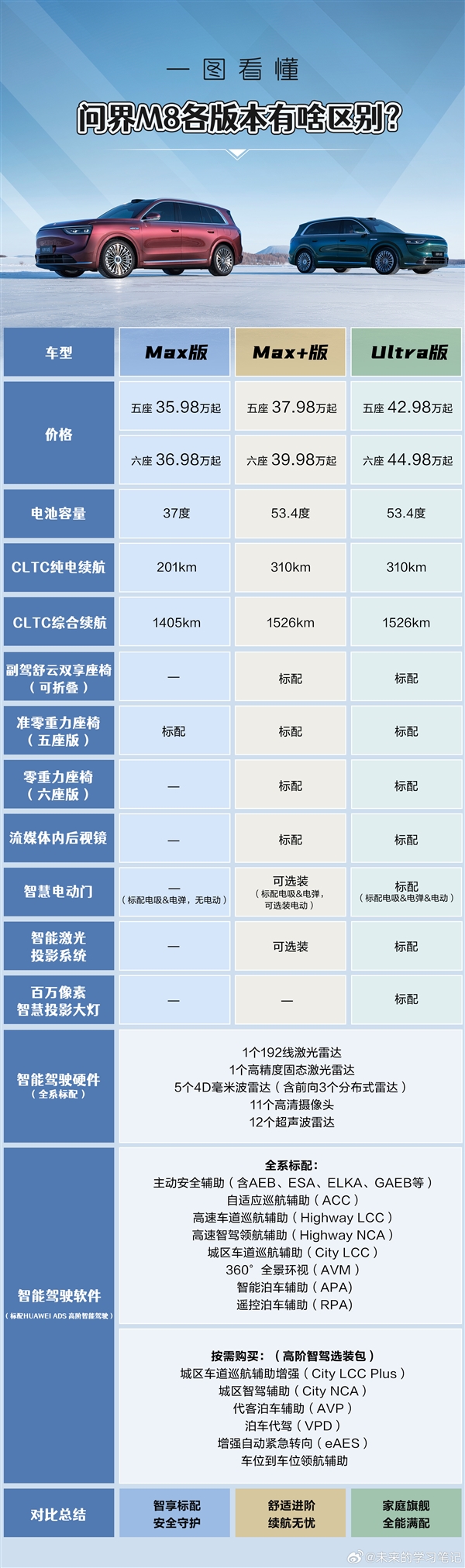 上市2小时大定超2万 一图读懂问界M8车型差异：Max+版最值得买-第2张图片-芙蓉之城