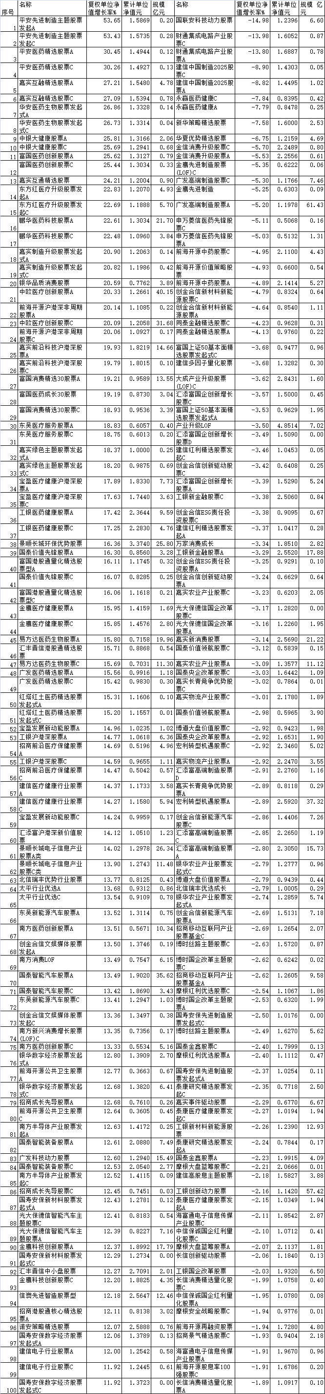 一季度近八成股基上涨 嘉实互融精选股票上涨27%-第1张图片-芙蓉之城