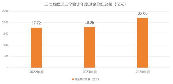 三七互娱2024年营收利润双增 全年现金分红22亿元-第3张图片-芙蓉之城
