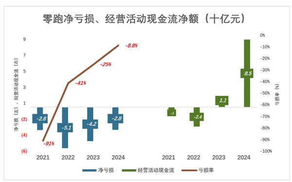 零跑还有多少后劲-第7张图片-芙蓉之城