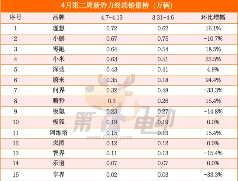 EV晨报 | 小鹏今年AI将投入45亿，图灵AI芯片Q2量产；仅靠摄像头和芯片，特斯拉将实现全自动驾驶；理想星环OS开源不设壁垒-第4张图片-芙蓉之城