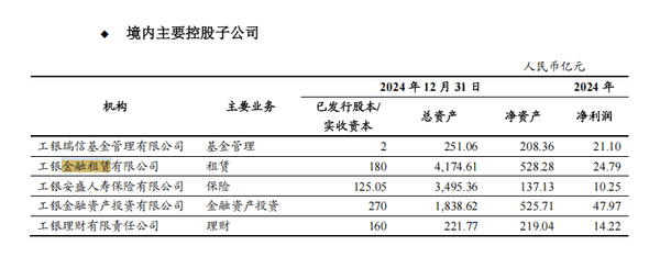 工银金租2024年末总资产达4174.61亿元 年内实现净利24.79亿元-第1张图片-芙蓉之城