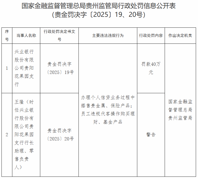 兴业银行贵阳两支行被罚 员工违规代客操作购买理财等-第1张图片-芙蓉之城