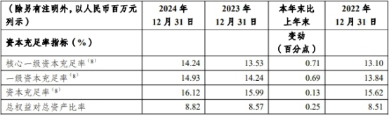 渝农商行行长挑三担扭转营收下滑 投资收益独木撑增长-第10张图片-芙蓉之城