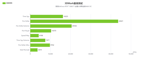 2K光追游戏好手|影驰GeForce RTX 5060 Ti 金属大师黑金版MAX OC 显卡评测-第20张图片-芙蓉之城