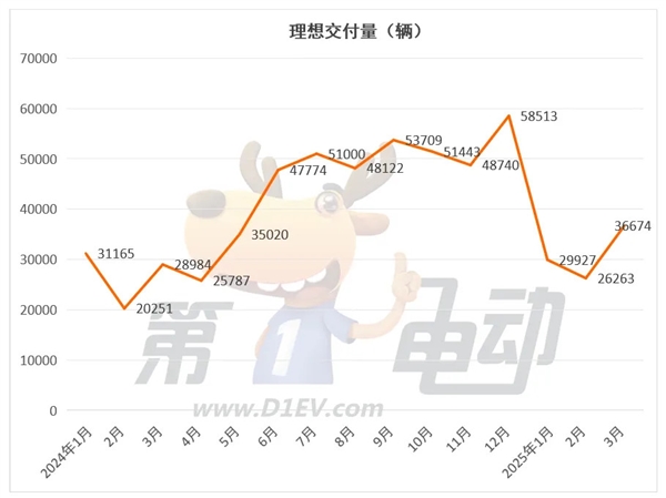 3月新势力榜：零跑首次夺冠，小米逼近3万辆创新高-第3张图片-芙蓉之城