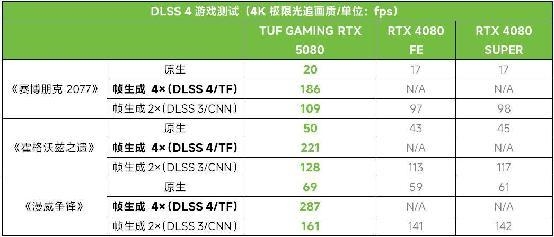 DLSS4多帧生成技术赋能 华硕显卡享4K高帧游戏体验！-第14张图片-芙蓉之城