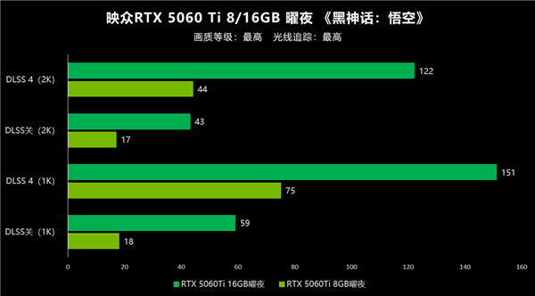 百帧光追完全无压力！双风扇映众RTX 5060 Ti曜夜评测-第16张图片-芙蓉之城