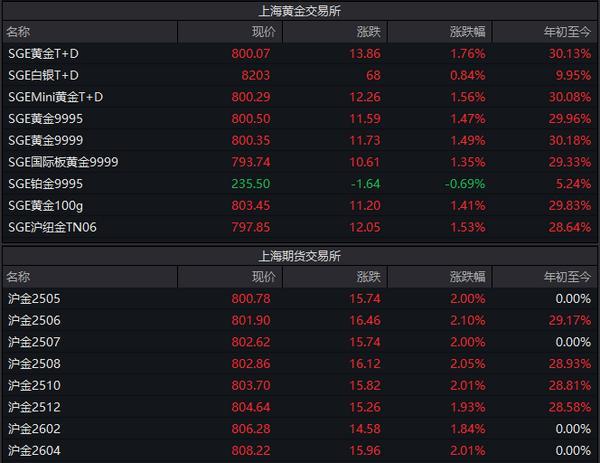 金价新高不断，上金所再发风险提示，黄金能否持续闪耀？-第2张图片-芙蓉之城