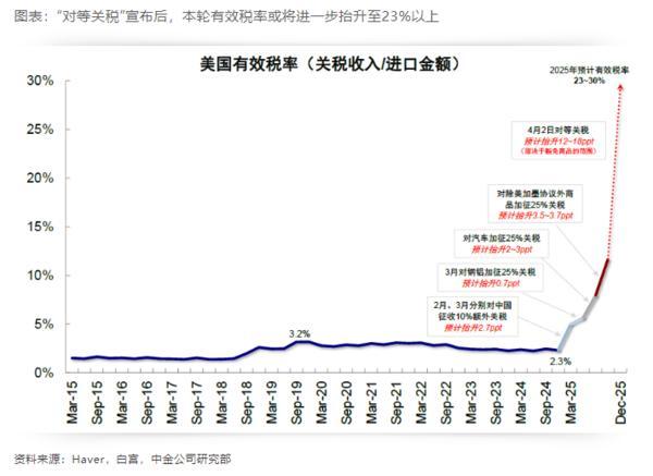 机构谈“对等关税”：他横任他横，明月照大江-第2张图片-芙蓉之城