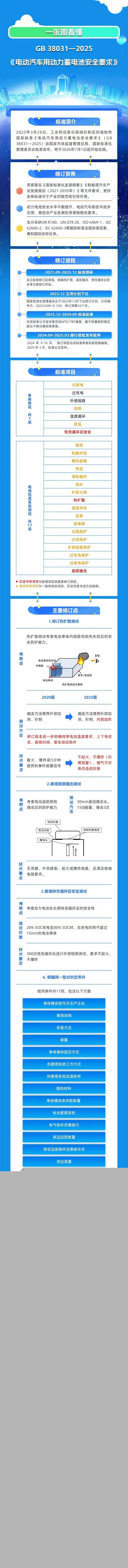 2026年7月施行！电动汽车电池新国标公布：热扩散不起火、不爆炸-第2张图片-芙蓉之城